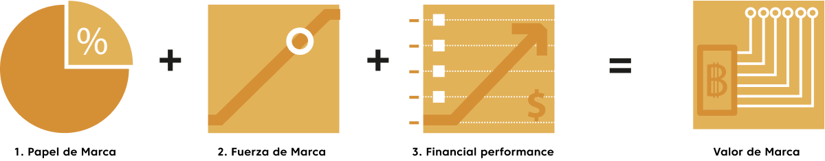 Esquema del estudio de valor de marca de LaLiga